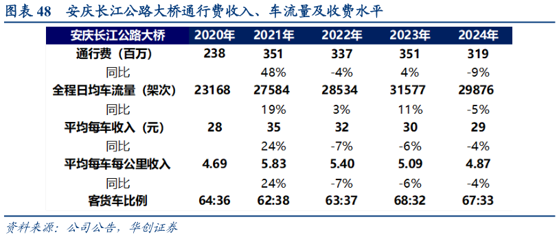 如何了解安庆长江公路大桥通行费收入、车流量及收费水平