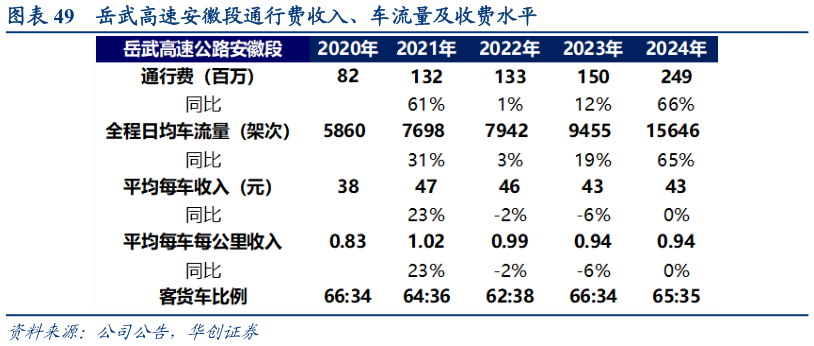 想关注一下岳武高速安徽段通行费收入、车流量及收费水平