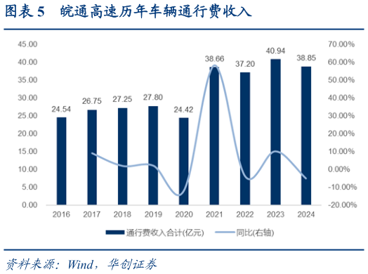 咨询大家皖通高速历年车辆通行费收入