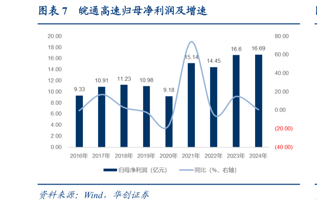 请问一下皖通高速归母净利润及增速