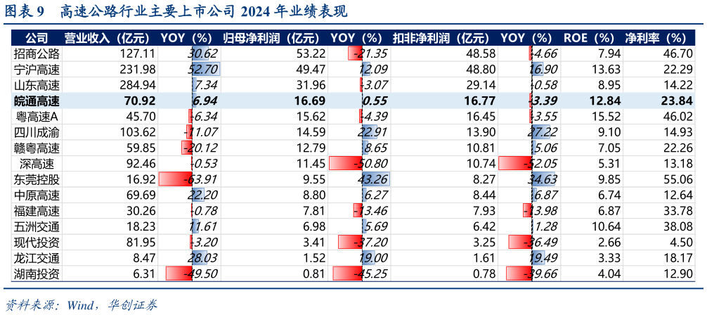 如何了解高速公路行业主要上市公司 2024 年业绩表现