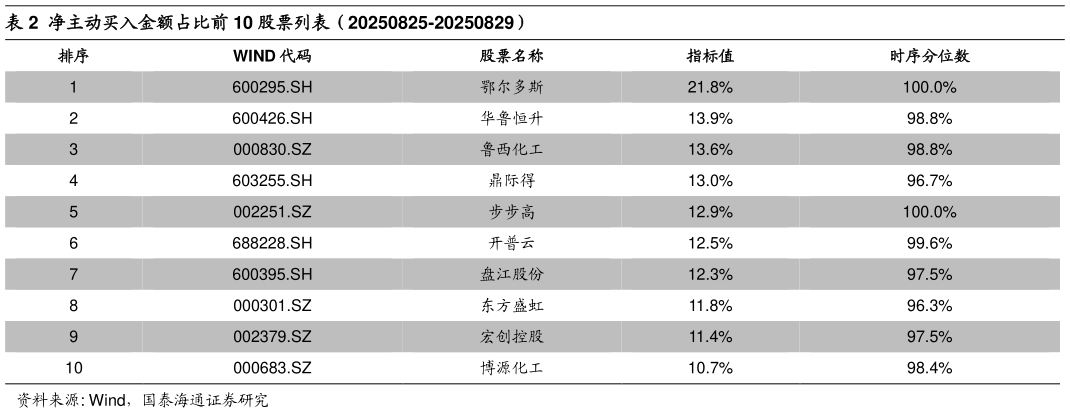 咨询下各位净主动买入金额占比前 10 股票列表（20250825-20250829）
