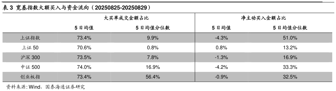 如何了解宽基指数大额买入与资金流向（20250825-20250829）