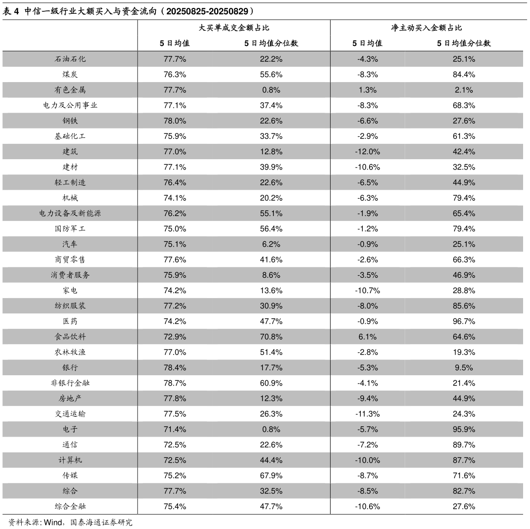 谁能回答中信一级行业大额买入与资金流向（20250825-20250829）