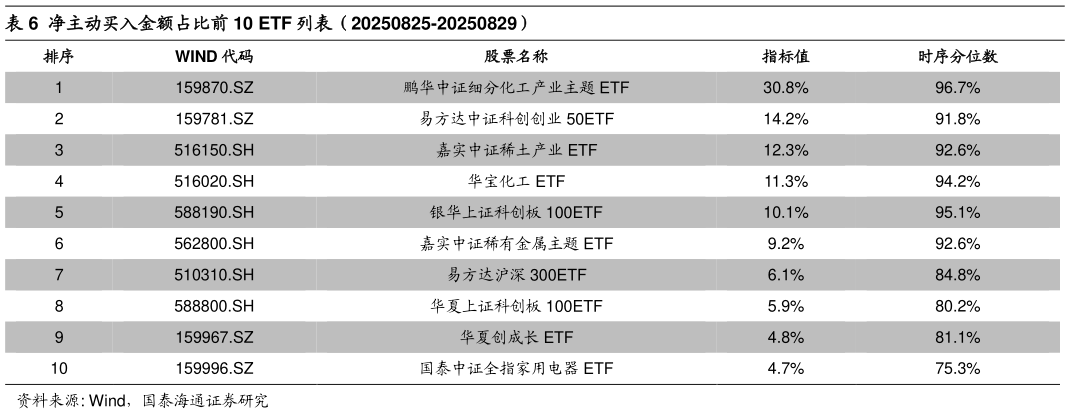 你知道净主动买入金额占比前 10 ETF 列表（20250825-20250829）