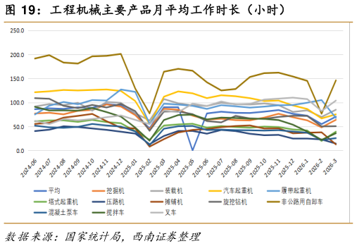 咨询下各位工程机械主要产品月平均工作时长（小时）
