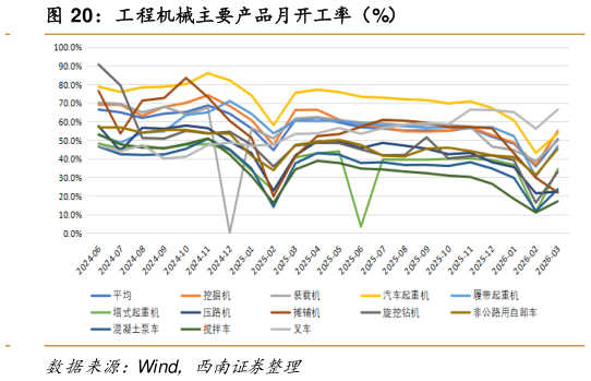 咨询大家工程机械主要产品月开工率（%）