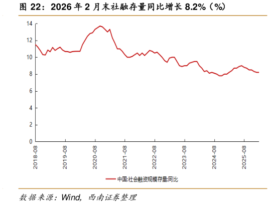 如何看待2026 年 2 月末社融存量同比增长 8.2%（%）