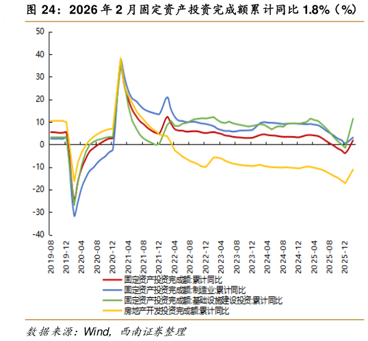 咨询下各位2026 年 2 月固定资产投资完成额累计同比 1.8%（%）