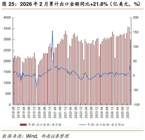 如何才能2026 年 2 月累计出口金额同比21.8%（亿美元，%）   2026 年 3 月 CPI 同比1.0%，PPI 同比0.5%（%）