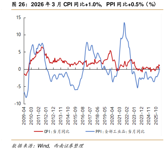 如何看待2026 年 3 月 CPI 同比1.0%，PPI 同比0.5%（%）
