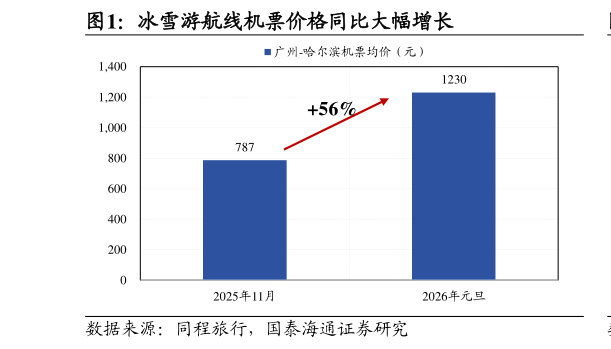 想关注一下冰雪游航线机票价格同比大幅增长