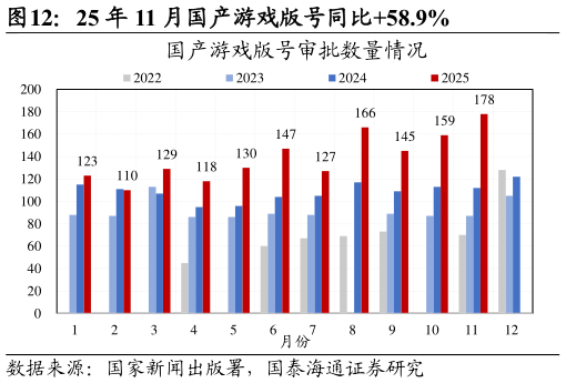 谁知道25 年 11 月国产游戏版号同比58.9%