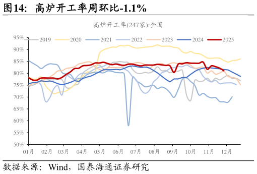 怎样理解高炉开工率周环比-1.1%?