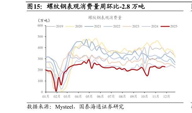 如何了解螺纹钢表观消费量周环比-2.8 万吨?