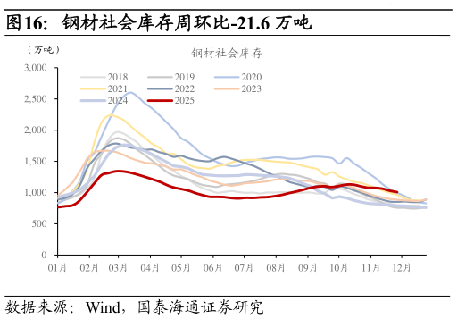 怎样理解钢材社会库存周环比-21.6 万吨?