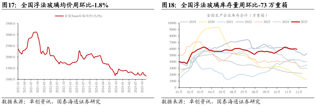 咨询下各位全国浮法玻璃库存量周环比-73 万重箱?