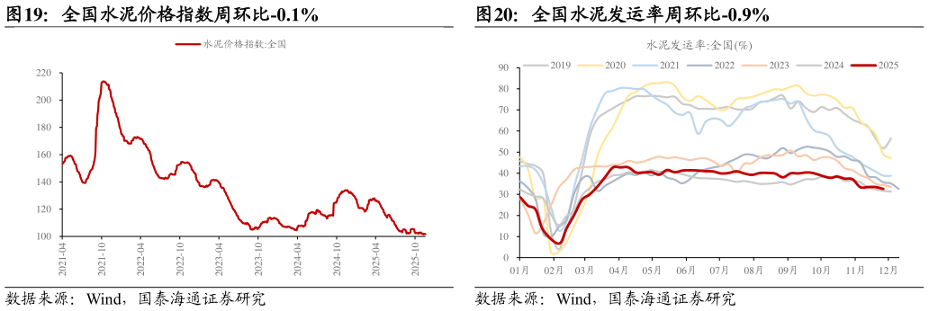 各位网友请教一下全国水泥发运率周环比-0.9%全国水泥价格指数周环比-0.1%?