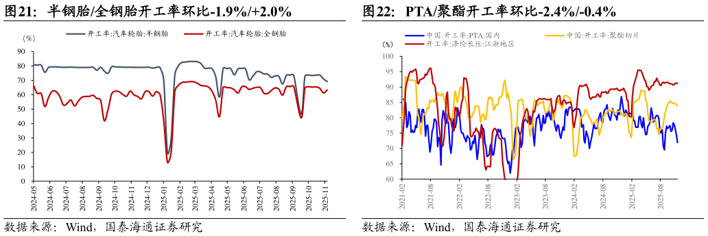 如何了解半钢胎全钢胎开工率环比-1.9%2.0%PTA聚酯开工率环比-2.4%-0.4%?