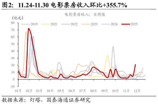 请问一下11.24-11.30 电影票房收入环比355.7%