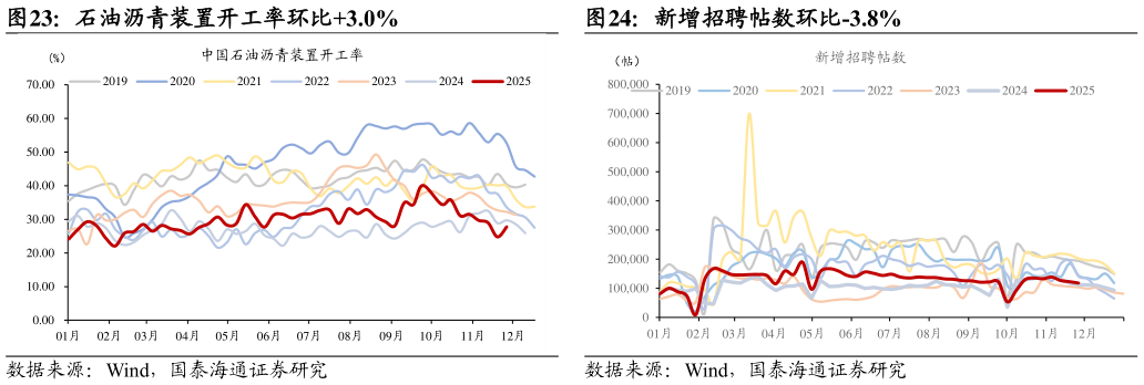 一起讨论下石油沥青装置开工率环比3.0%?