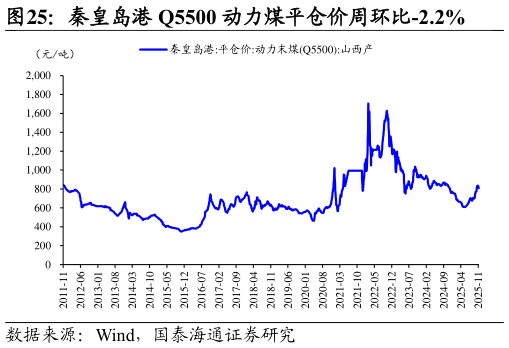 你知道秦皇岛港 Q5500 动力煤平仓价周环比-2.2%?