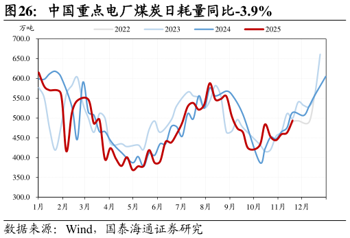 想关注一下中国重点电厂煤炭日耗量同比-3.9%?