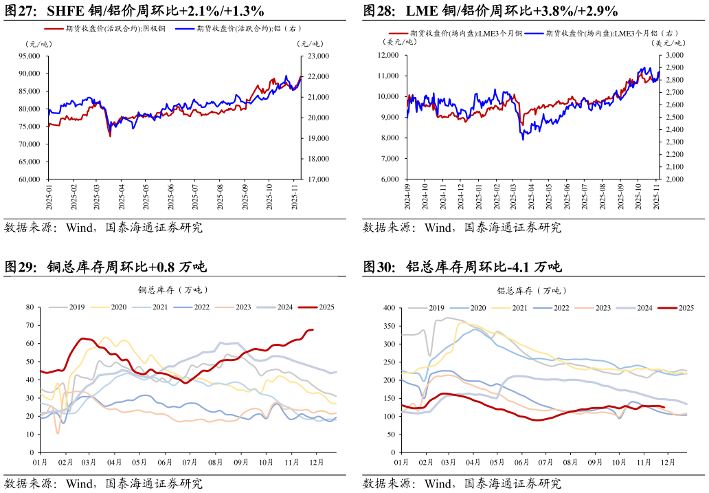如何了解SHFE 铜铝价周环比2.1%1.3%LME 铜铝价周环比3.8%2.9%?