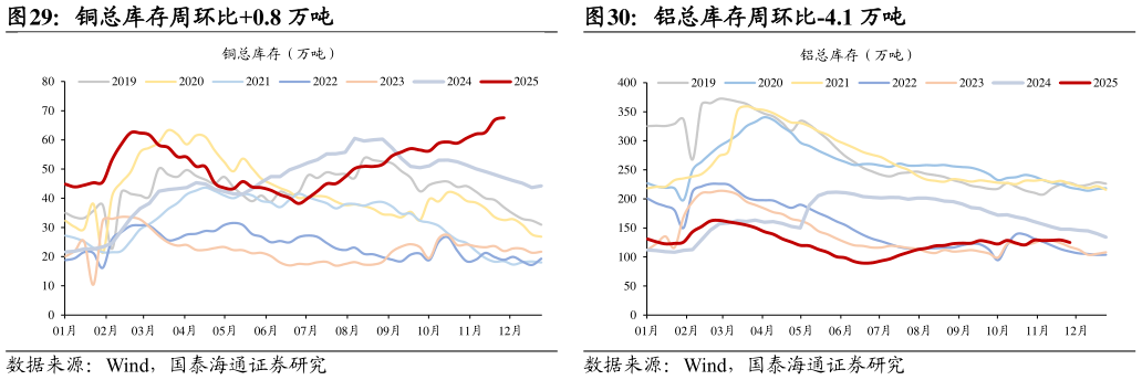 咨询大家铜总库存周环比0.8 万吨铝总库存周环比-4.1 万吨?