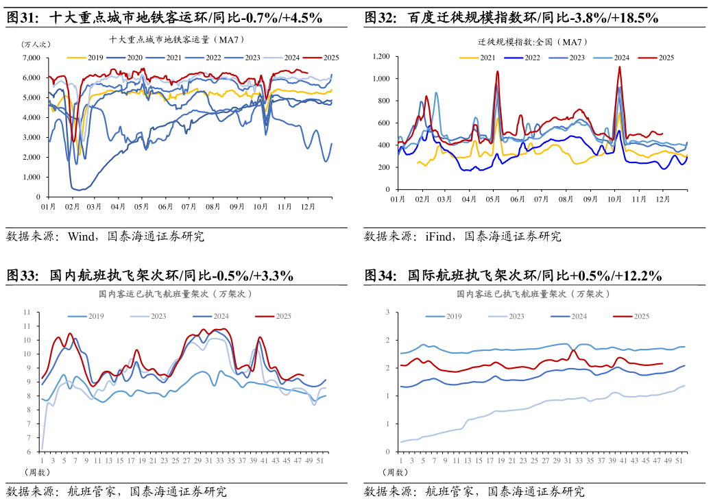 咨询下各位十大重点城市地铁客运环同比-0.7%4.5%百度迁徙规模指数环同比-3.8%18.5%?