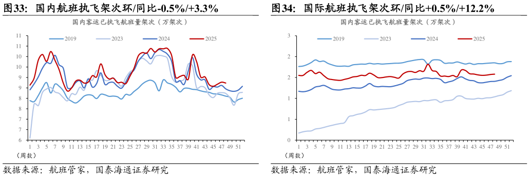 谁能回答国内航班执飞架次环同比-0.5%3.3%国际航班执飞架次环同比0.5%12.2%?
