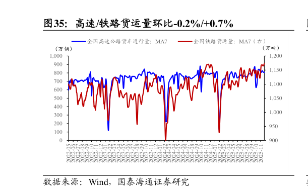 咨询下各位高速铁路货运量环比-0.2%0.7%?