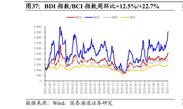 如何了解BDI 指数BCI 指数周环比12.5%22.7%?
