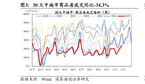 如何才能30 大中城市商品房成交同比-34.3%