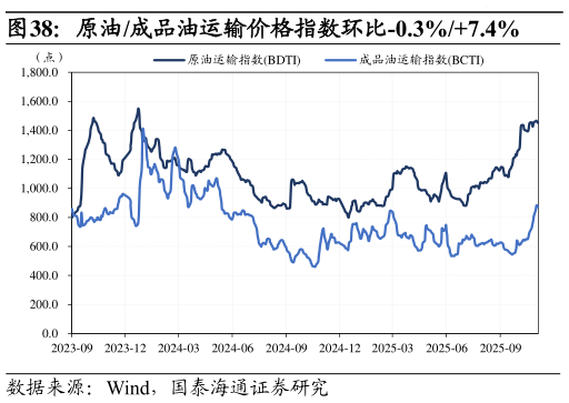 我想了解一下原油成品油运输价格指数环比-0.3%7.4%?