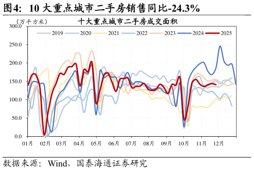 我想了解一下10 大重点城市二手房销售同比-24.3%