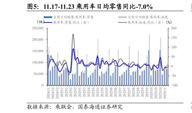 谁能回答11.17-11.23 乘用车日均零售同比-7.0%