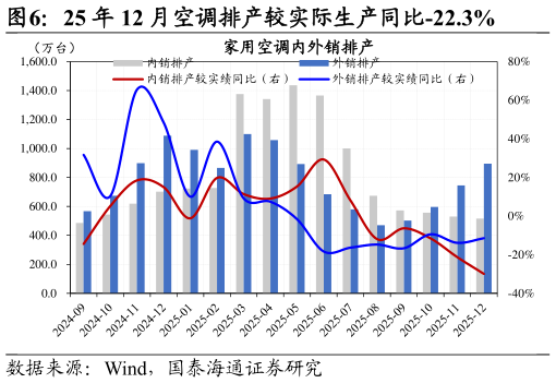 如何看待25 年 12 月空调排产较实际生产同比-22.3%