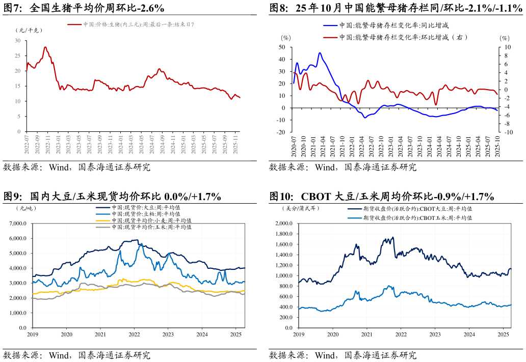 各位网友请教一下全国生猪平均价周环比-2.6%25 年 10 月中国能繁母猪存栏同环比-2.1%-1.1%