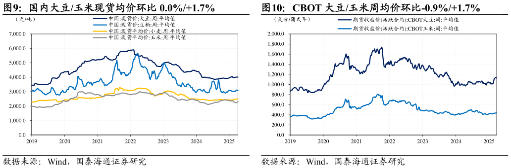 各位网友请教一下国内大豆玉米现货均价环比 0.0%1.7%CBOT 大豆玉米周均价环比-0.9%1.7%