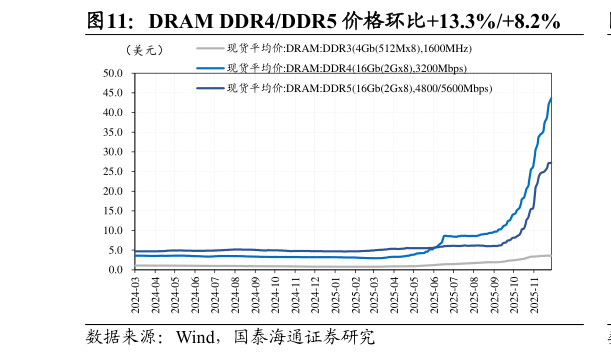各位网友请教一下DRAM DDR4DDR5 价格环比13.3%8.2%