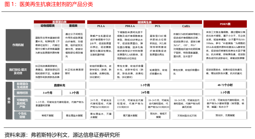 如何才能医美再生抗衰注射剂的产品分类