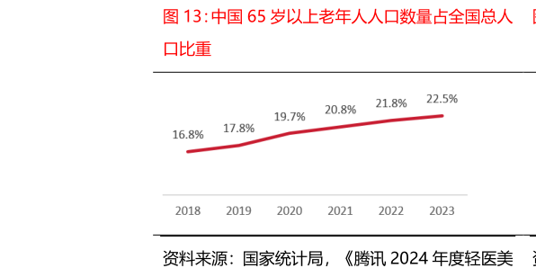 想问下各位网友中国 65 岁以上老年人人口数量占全国总人