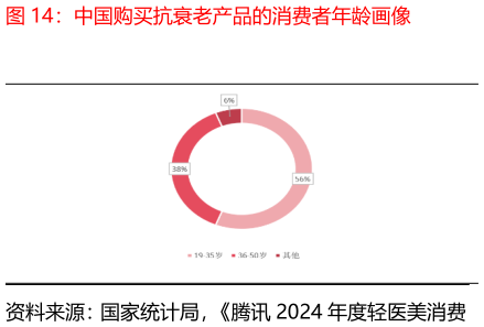 如何才能中国购买抗衰老产品的消费者年龄画像?