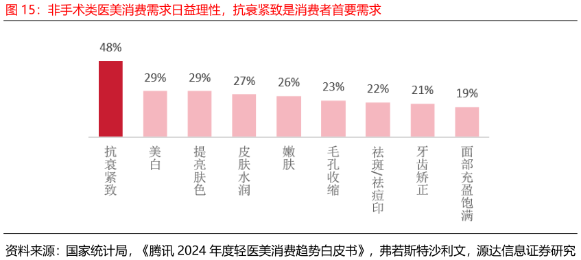如何了解非手术类医美消费需求日益理性,抗衰紧致是消费者首要需求?