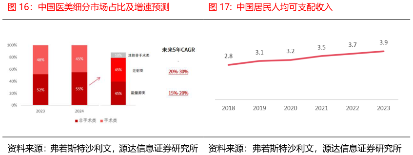 如何解释中国医美细分市场占比及增速预测中国居民人均可支配收入