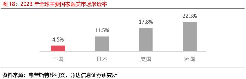 如何了解2023 年全球主要国家医美市场渗透率?