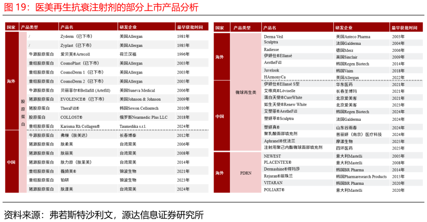 如何才能医美再生抗衰注射剂的部分上市产品分析