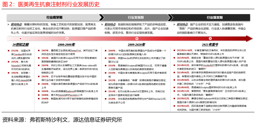 想问下各位网友医美再生抗衰注射剂行业发展历史