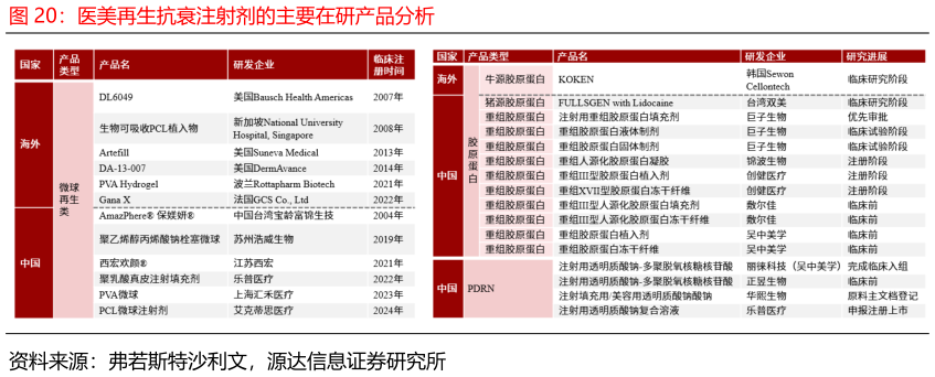 谁知道医美再生抗衰注射剂的主要在研产品分析